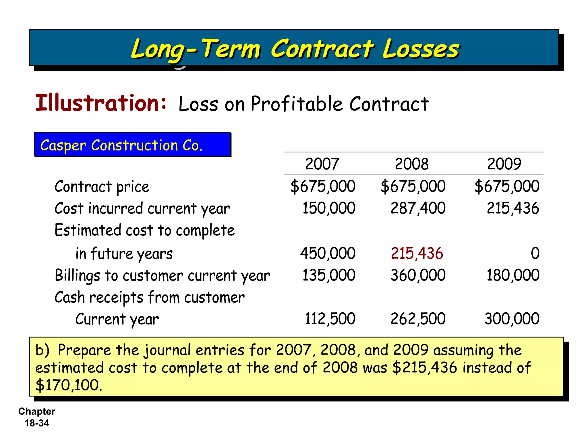 Long-Term Contract Losses
                 Long-Term Contract Losses
   Illustration: Loss on Profitable Contract
    Casper Construction Co.
                                            2007       2008      2009
      Contract price                      $675,000   $675,000   $675,000
      Cost incurred current year           150,000    287,400    215,436
      Estimated cost to complete
          in future years                  450,000    215,436          0
      Billings to customer current year    135,000    360,000    180,000
      Cash receipts from customer
          Current year                     112,500    262,500    300,000
   b) Prepare the journal entries for 2007, 2008, and 2009 assuming the
    b) Prepare the journal entries for 2007, 2008, and 2009 assuming the
   estimated cost to complete at the end of 2008 was $215,436 instead of
    estimated cost to complete at the end of 2008 was $215,436 instead of
   $170,100.
    $170,100.
Chapter
 18-34
 