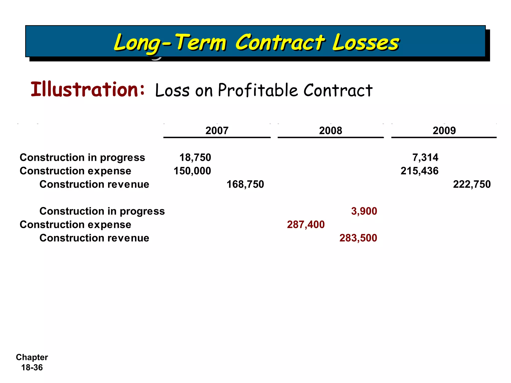 Long-Term Contract Losses
                 Long-Term Contract Losses
   Illustration: Loss on Profitable Contract
                                   2007                2008                2009

Construction in progress       18,750                                   7,314
Construction expense          150,000                                 215,436
   Construction revenue                 168,750                                 222,750

   Construction in progress                                   3,900
Construction expense                              287,400
   Construction revenue                                     283,500




Chapter
 18-36
 