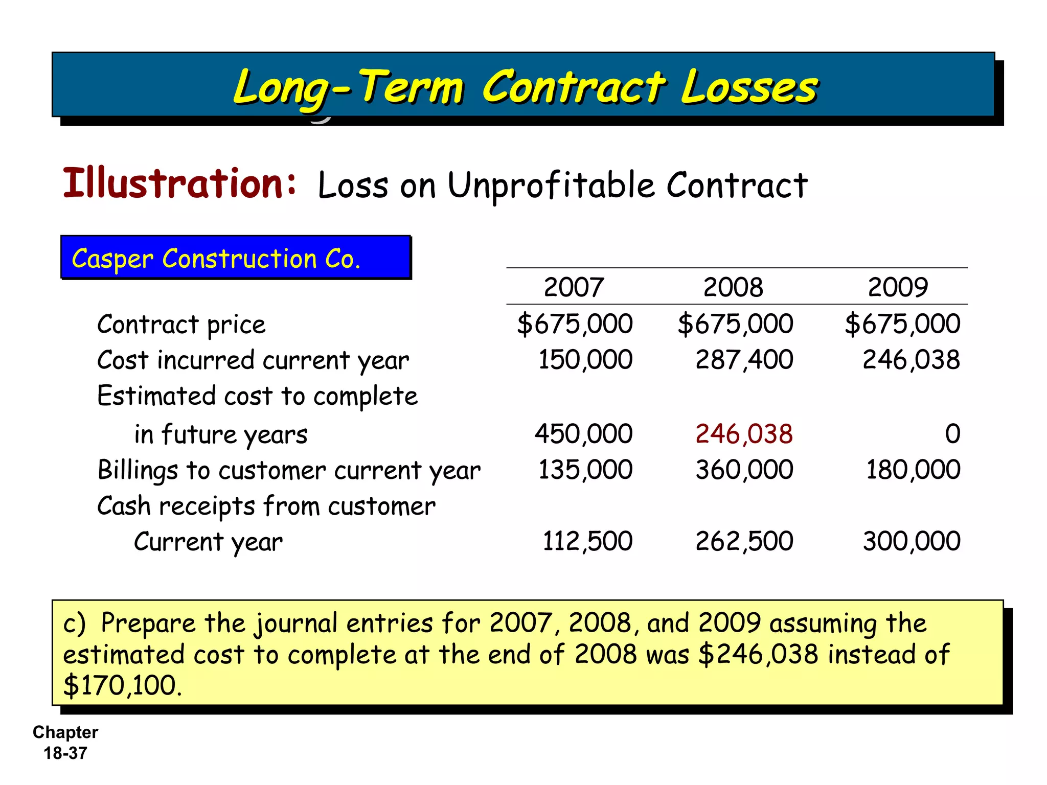 Long-Term Contract Losses
                 Long-Term Contract Losses
   Illustration: Loss on Unprofitable Contract
    Casper Construction Co.
                                            2007       2008      2009
      Contract price                      $675,000   $675,000   $675,000
      Cost incurred current year           150,000    287,400    246,038
      Estimated cost to complete
          in future years                  450,000    246,038          0
      Billings to customer current year    135,000    360,000    180,000
      Cash receipts from customer
          Current year                     112,500    262,500    300,000


   c) Prepare the journal entries for 2007, 2008, and 2009 assuming the
    c) Prepare the journal entries for 2007, 2008, and 2009 assuming the
   estimated cost to complete at the end of 2008 was $246,038 instead of
    estimated cost to complete at the end of 2008 was $246,038 instead of
   $170,100.
    $170,100.
Chapter
 18-37
 