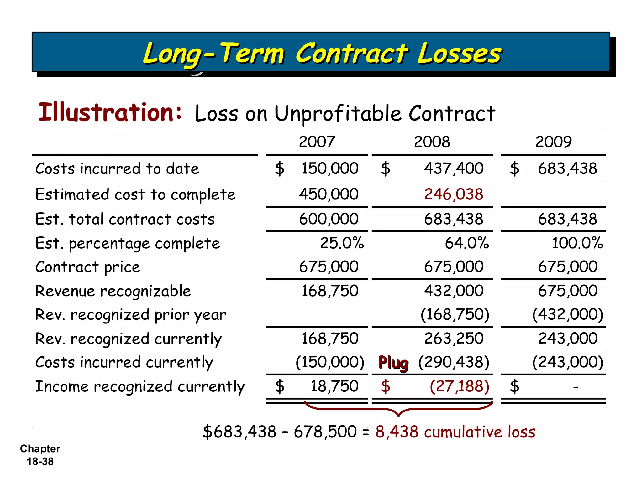 Long-Term Contract Losses
                   Long-Term Contract Losses
   Illustration: Loss on Unprofitable Contract
                                        2007           2008            2009
  Costs incurred to date            $   150,000    $    437,400    $    683,438
  Estimated cost to complete            450,000         246,038
  Est. total contract costs             600,000         683,438         683,438
  Est. percentage complete                 25.0%          64.0%          100.0%
  Contract price                        675,000         675,000         675,000
  Revenue recognizable                  168,750         432,000         675,000
  Rev. recognized prior year                           (168,750)       (432,000)
  Rev. recognized currently             168,750         263,250         243,000
  Costs incurred currently              (150,000) Plug (290,438)       (243,000)
  Income recognized currently       $    18,750    $    (27,188)   $          -


                           $683,438 – 678,500 = 8,438 cumulative loss
Chapter
 18-38
 
