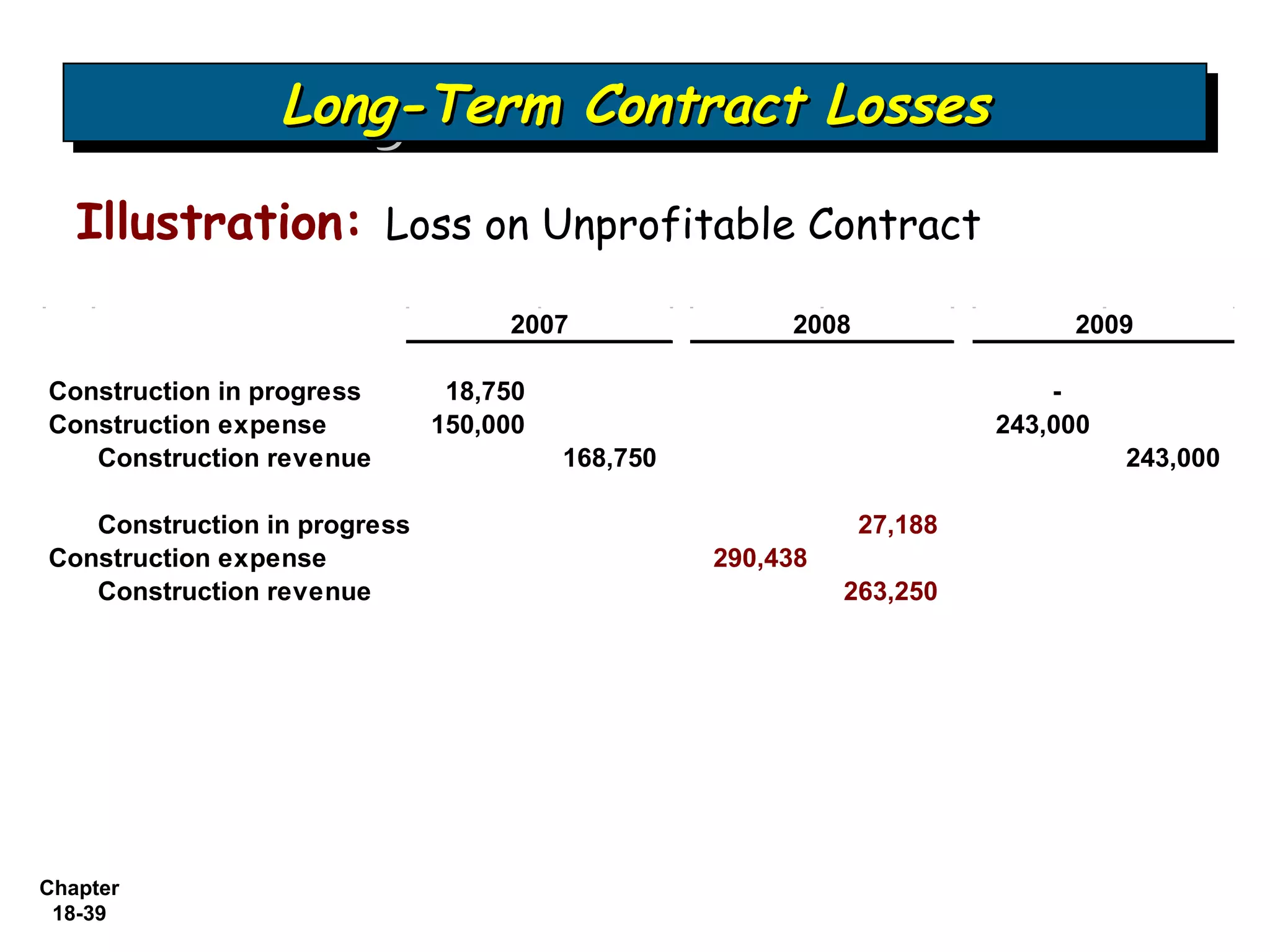 Long-Term Contract Losses
                 Long-Term Contract Losses
   Illustration: Loss on Unprofitable Contract
                                   2007                2008                 2009

Construction in progress       18,750                                      -
Construction expense          150,000                                  243,000
   Construction revenue                 168,750                                  243,000

   Construction in progress                                   27,188
Construction expense                              290,438
   Construction revenue                                     263,250




Chapter
 18-39
 