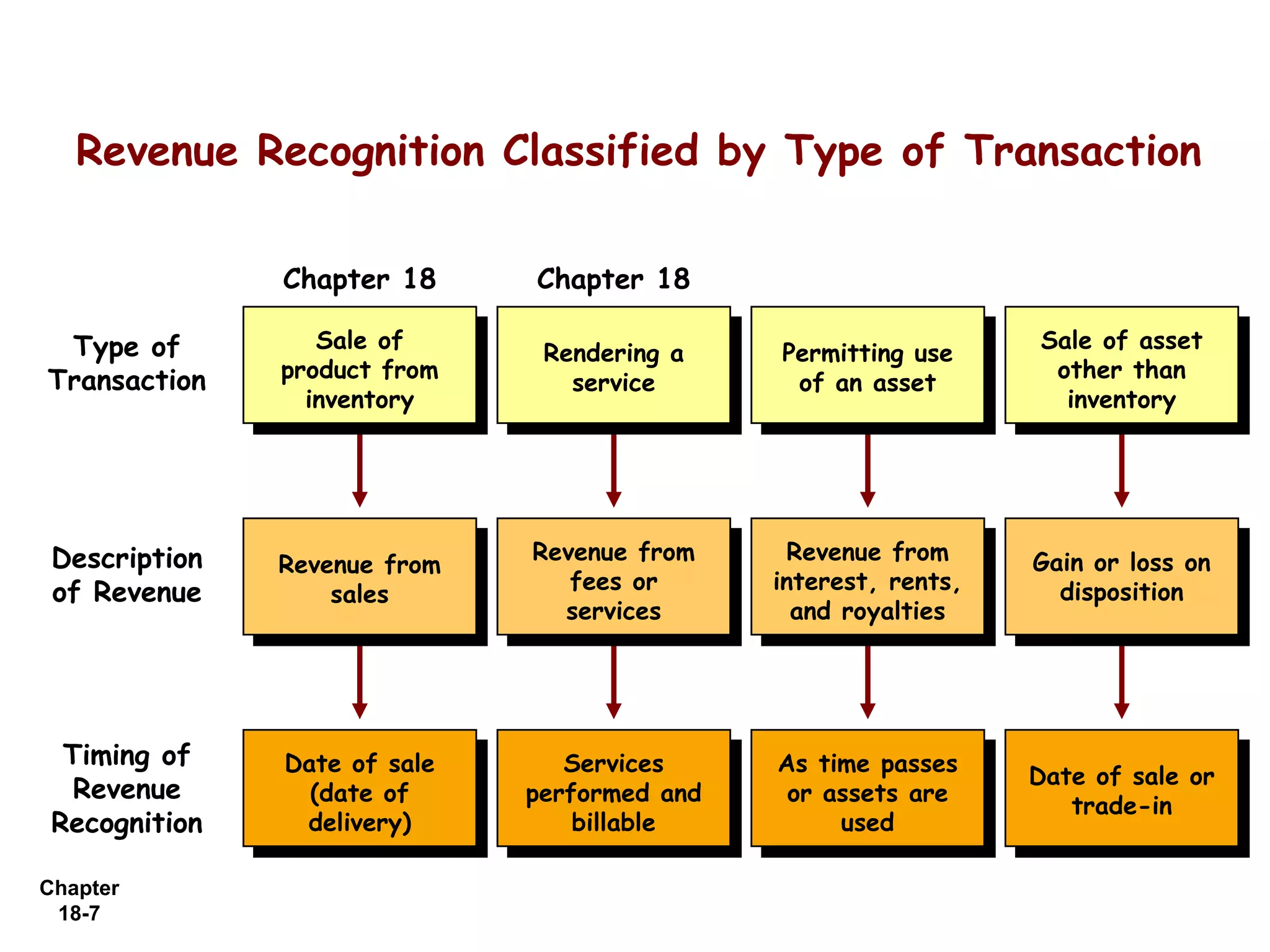 Revenue Recognition Classified by Type of Transaction

               Chapter 18     Chapter 18

 Type of          Sale of                                        Sale of asset
                               Rendering a    Permitting use
Transaction    product from                                       other than
                                 service       of an asset
                 inventory                                         inventory




 Description                  Revenue from     Revenue from      Gain or loss on
               Revenue from
 of Revenue                      fees or      interest, rents,     disposition
                   sales
                                services        and royalties




  Timing of    Date of sale      Services     As time passes
                                                                 Date of sale or
   Revenue       (date of     performed and    or assets are
                                                                    trade-in
 Recognition    delivery)         billable         used

Chapter
 18-7
 