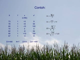 Contoh:
X f x
(x-Me)
x2
73
78
60
70
62
80
67
1
1
1
1
1
1
1
+3
+8
-10
0
-8
+10
-3
9
64
100
0
64
100
9
ΣX=490 N=7 ΣX=0 ΣX2
=490
70
7
490
==
=
∑
Me
N
X
Me
03,7
7
346
2
==
=
∑
SD
N
x
SD
 