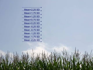 Mean+2,25 SD
Mean+1,75 SD
Mean+1,25 SD
Mean+0,75 SD
Mean+0,25 SD
Mean -0,25 SD
Mean -0,75 SD
Mean -1,25 SD
Mean -1,75 SD
Mean -2,25 SD
 