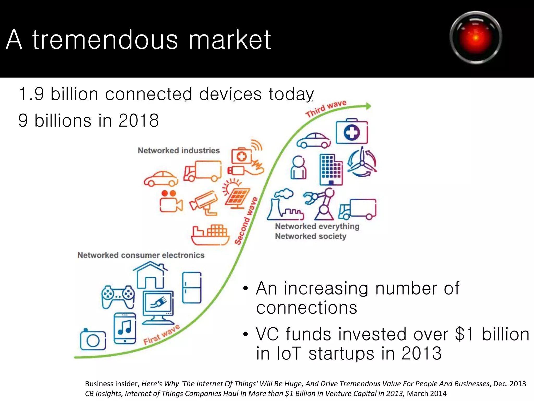 • An increasing number of
connections
• VC funds invested over $1 billion
in IoT startups in 2013
1.9 billion connected devices today
9 billions in 2018
Business insider, Here's Why 'The Internet Of Things' Will Be Huge, And Drive Tremendous Value For People And Businesses, Dec. 2013
CB Insights, Internet of Things Companies Haul In More than $1 Billion in Venture Capital in 2013, March 2014
A tremendous market
 