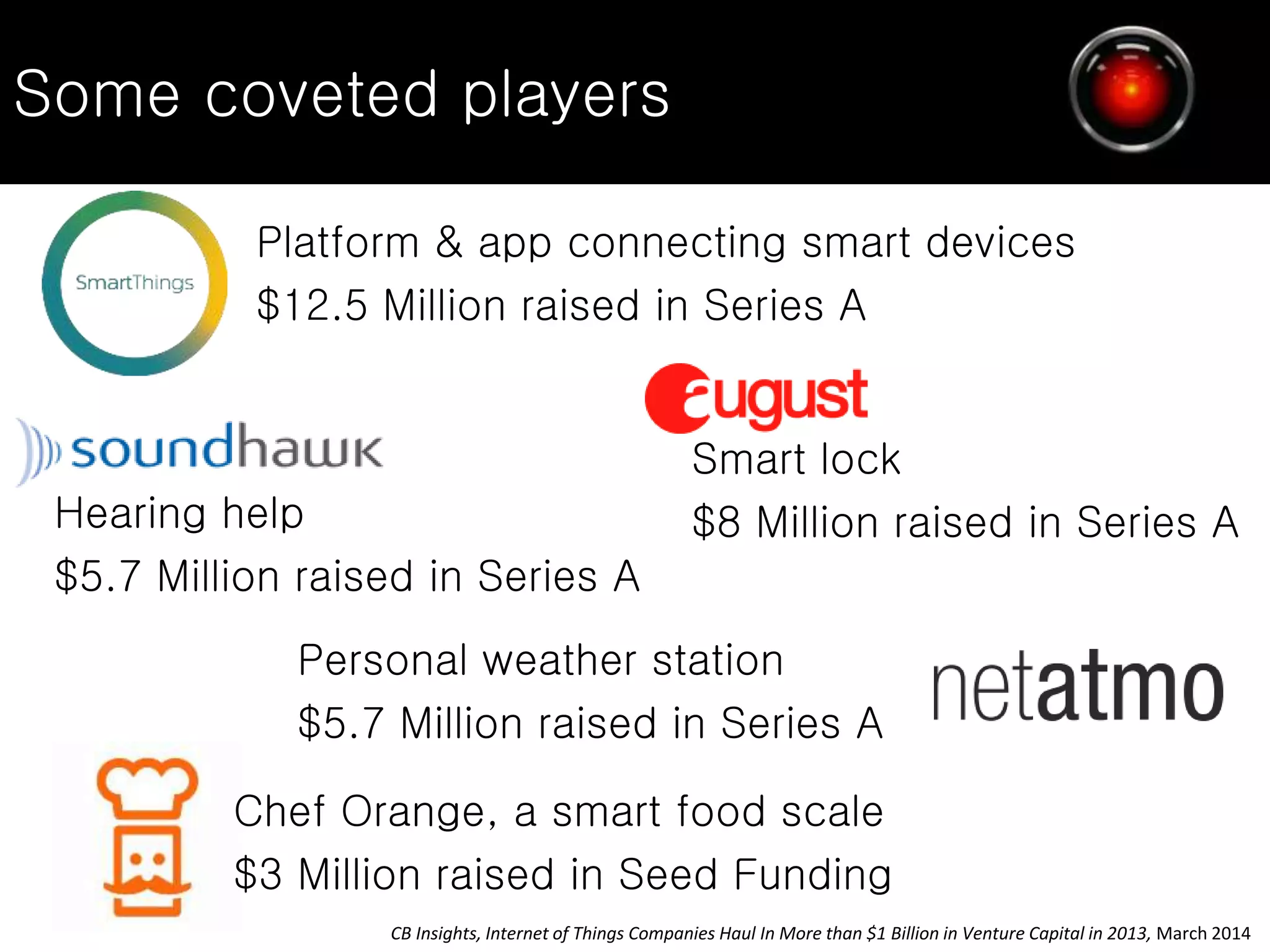 CB Insights, Internet of Things Companies Haul In More than $1 Billion in Venture Capital in 2013, March 2014
Smart lock
$8 Million raised in Series A
Chef Orange, a smart food scale
$3 Million raised in Seed Funding
Platform & app connecting smart devices
$12.5 Million raised in Series A
Hearing help
$5.7 Million raised in Series A
Personal weather station
$5.7 Million raised in Series A
Some coveted players
 