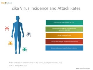 Zika Virus Incidence and Attack Rates
Note: Rates based on serosurvey on Yap Island, 2007 (population 7,391)
Duffy M. N Engl J Med 2009
Infection rate: 73% (95% CI 68–77)
Symptomatic attack rate among infected:
18% (95% Cl 10-27)
All age groups affected
Adults more likely to present for medical care
No severe disease, hospitalizations, or deaths
www.statreferral.com
 
