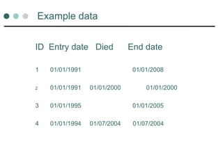 Example data
ID Entry date Died End date
1 01/01/1991 01/01/2008
2 01/01/1991 01/01/2000 01/01/2000
3 01/01/1995 01/01/2005
4 01/01/1994 01/07/2004 01/07/2004
 
