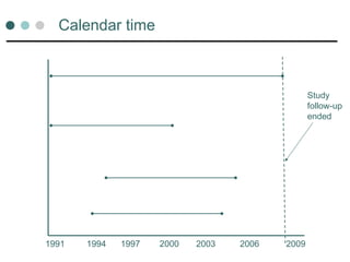 Calendar time
1991 1994 1997 2000 2003 2006 2009
Study
follow-up
ended
 