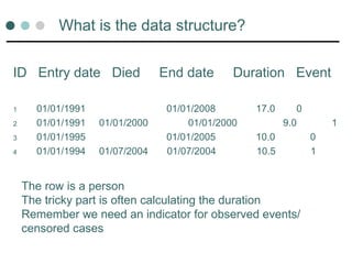 What is the data structure?
ID Entry date Died End date Duration Event
1 01/01/1991 01/01/2008 17.0 0
2 01/01/1991 01/01/2000 01/01/2000 9.0 1
3 01/01/1995 01/01/2005 10.0 0
4 01/01/1994 01/07/2004 01/07/2004 10.5 1
The row is a person
The tricky part is often calculating the duration
Remember we need an indicator for observed events/
censored cases
 