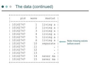 The data (continued)
+----------------------------+
| pid wave mastat |
|----------------------------|
| 10162747 1 living a |
| 10162747 2 living a |
| 10162747 3 living a |
| 10162747 4 living a |
| 10162747 5 living a |
| 10162747 6 living a |
| 10162747 10 separate |
| 10162747 11 . |
| 10162747 12 . |
| 10162747 13 . |
| 10162747 14 never ma |
| 10162747 15 never ma |
+----------------------------+
Note missing waves
before event
 