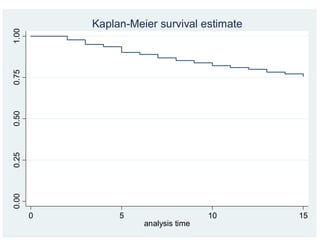 0.00
0.25
0.50
0.75
1.00
0 5 10 15
analysis time
Kaplan-Meier survival estimate
 