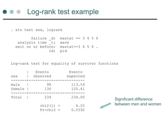 . sts test sex, logrank
failure _d: mastat == 3 4 5 6
analysis time _t: wave
exit on or before: mastat==3 4 5 6 .
id: pid
Log-rank test for equality of survivor functions
| Events Events
sex | observed expected
-------+-------------------------
male | 98 113.59
female | 136 120.41
-------+-------------------------
Total | 234 234.00
chi2(1) = 4.25
Pr>chi2 = 0.0392
Log-rank test example
Significant difference
between men and women
 
