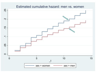 0
.05
.1
.15
.2
.25
0 5 10 15
_t
sex = women sex = men
Estimated cumulative hazard: men vs. women
 