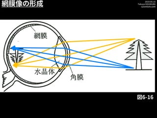 2019.05.15
Takuya KOUMURA
cycentum.com
網膜像の形成
図6-16
 