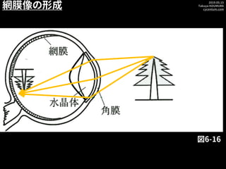 2019.05.15
Takuya KOUMURA
cycentum.com
網膜像の形成
図6-16
 