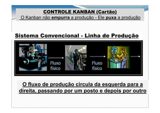 CONTROLE KANBAN (Cartão)
 O Kanban não empurra a produção - Ele puxa a produção



Sistema Convencional - Linha de Produção




  O fluxo de produção circula da esquerda para a
 direita, passando por um posto e depois por outro
 