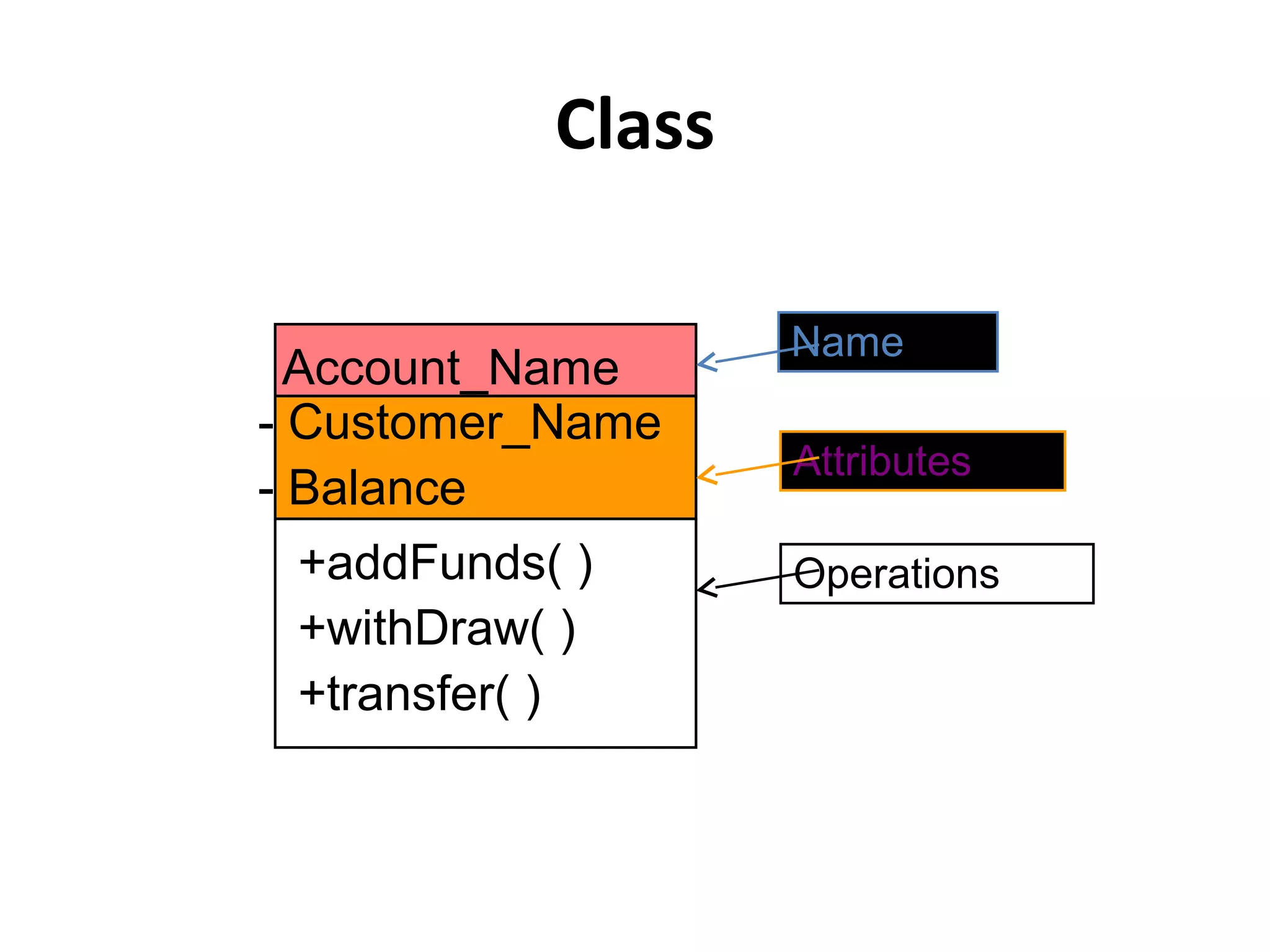 Class
Account_Name
- Customer_Name
- Balance
+addFunds( )
+withDraw( )
+transfer( )
Name
Attributes
Operations
 
