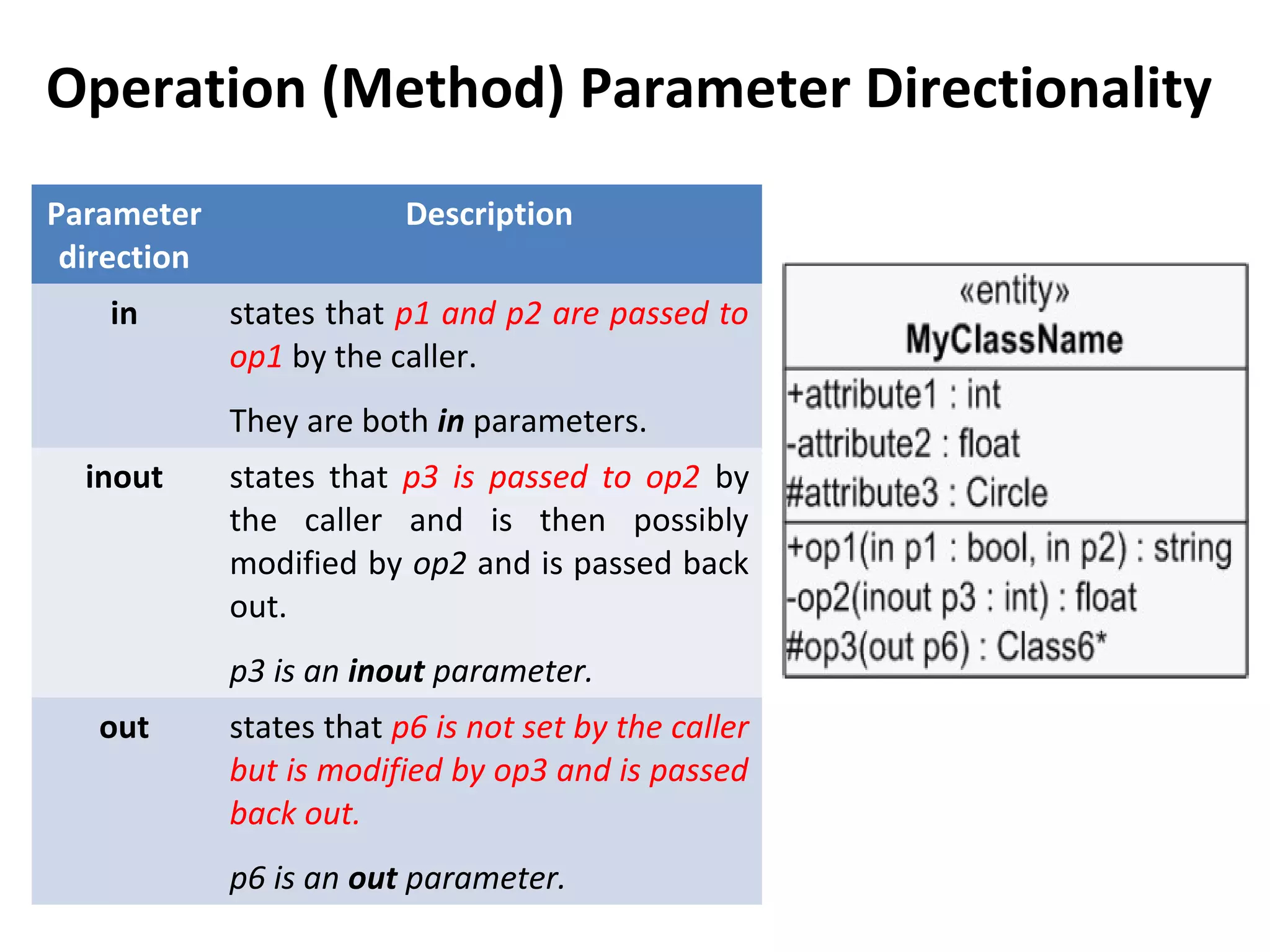 Operation (Method) Parameter Directionality
Parameter
direction
Description
in states that p1 and p2 are passed to
op1 by the caller.
They are both in parameters.
inout states that p3 is passed to op2 by
the caller and is then possibly
modified by op2 and is passed back
out.
p3 is an inout parameter.
out states that p6 is not set by the caller
but is modified by op3 and is passed
back out.
p6 is an out parameter.
 