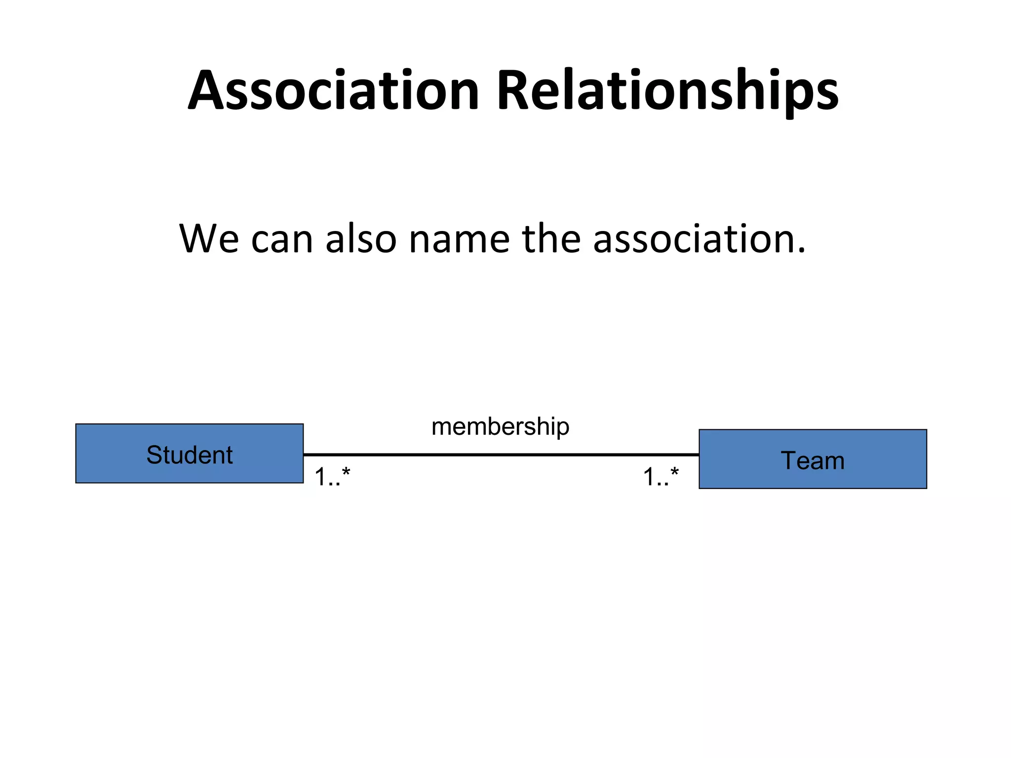 Association Relationships
We can also name the association.
TeamStudent
membership
1..* 1..*
 