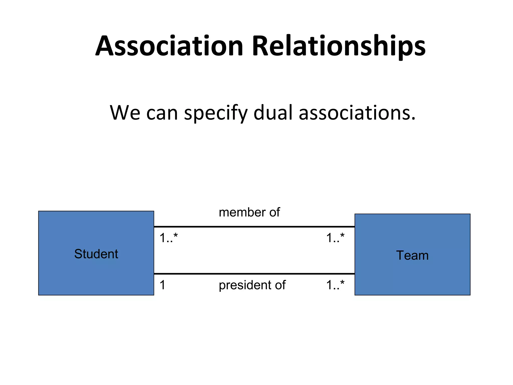 Association Relationships
We can specify dual associations.
TeamStudent
member of
1..*
president of1 1..*
1..*
 