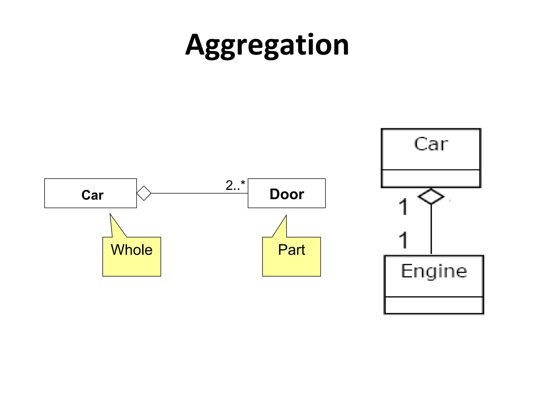Aggregation
Whole Part
Car Door
2..*
 