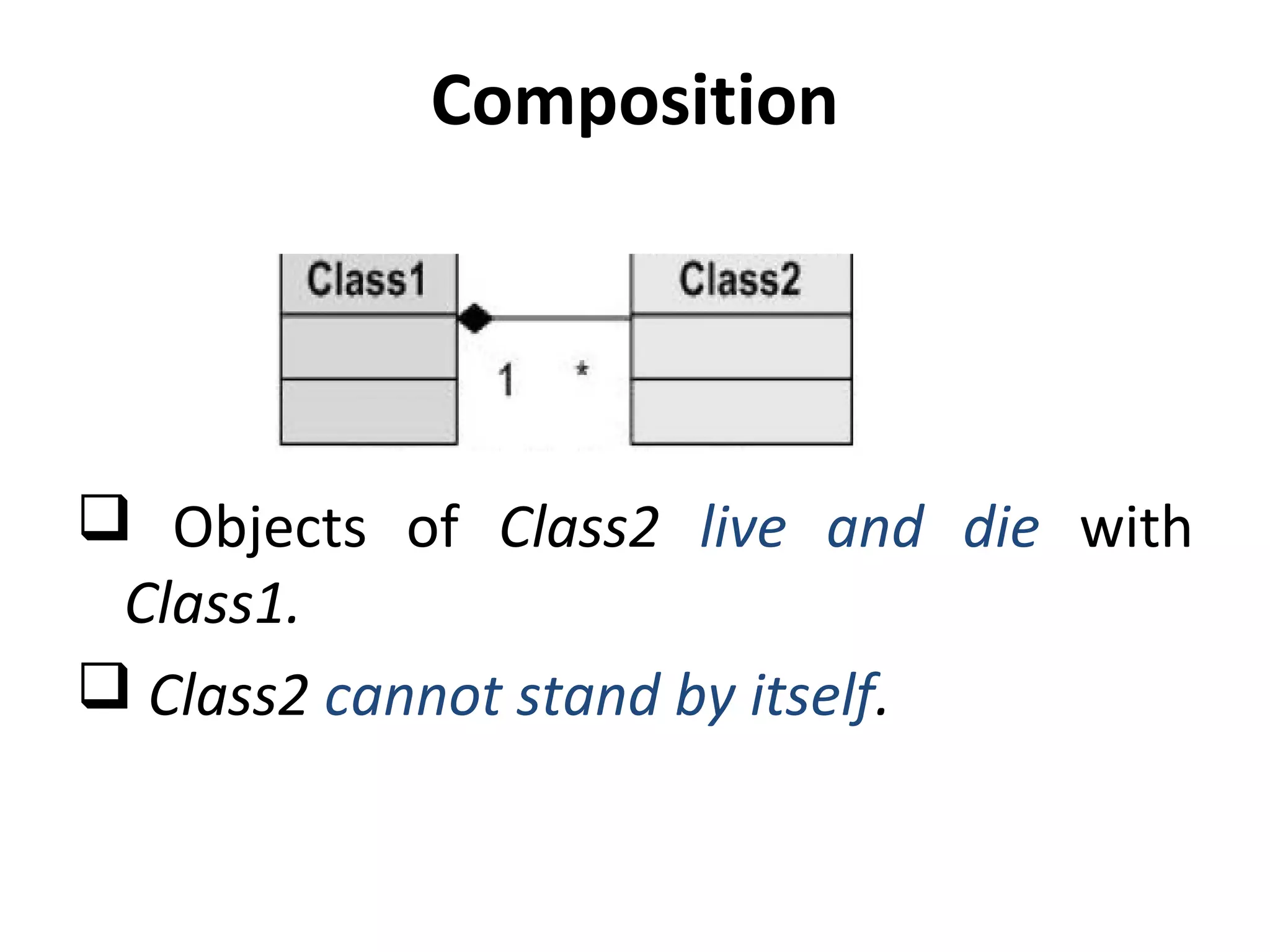 Composition
 Objects of Class2 live and die with
Class1.
 Class2 cannot stand by itself.
 