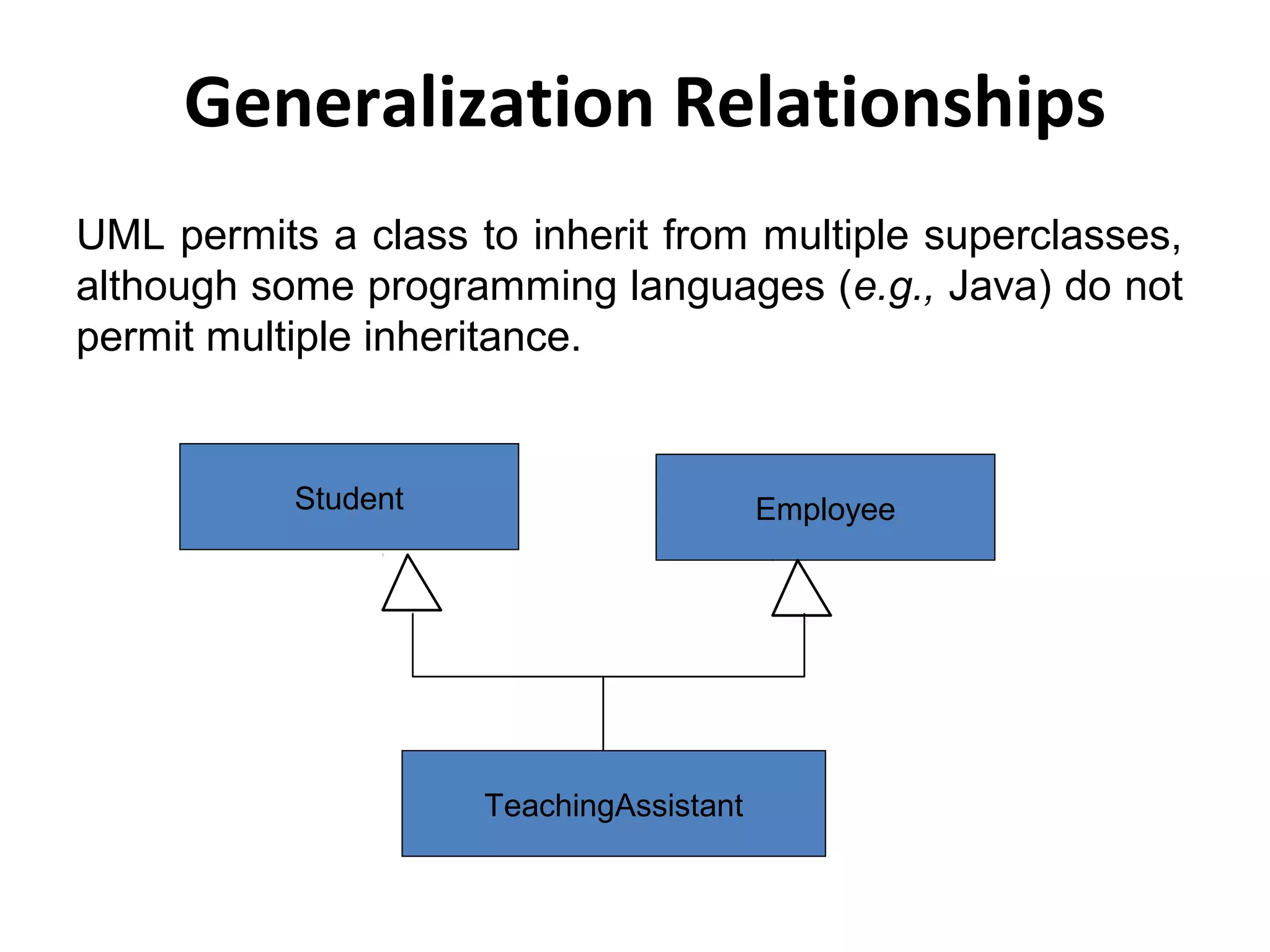 Generalization Relationships
UML permits a class to inherit from multiple superclasses,
although some programming languages (e.g., Java) do not
permit multiple inheritance.
Student
TeachingAssistant
Employee
 