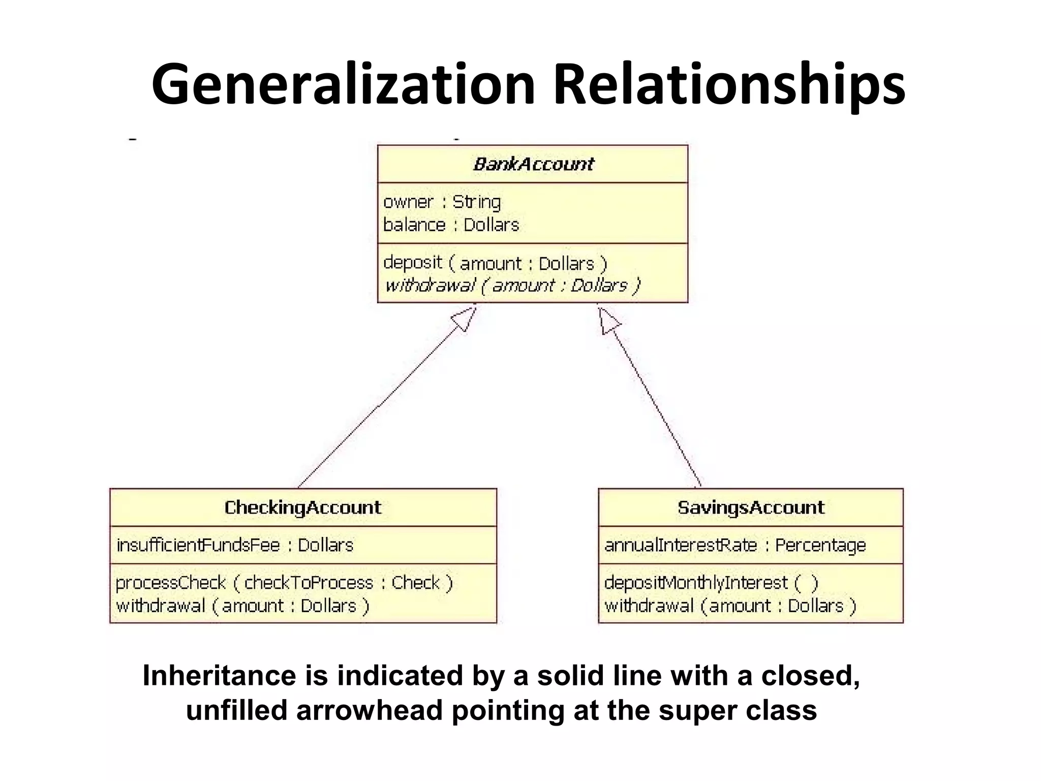 Generalization Relationships
 Inheritance is indicated by a solid line with a closed, 
unfilled arrowhead pointing at the super class
 