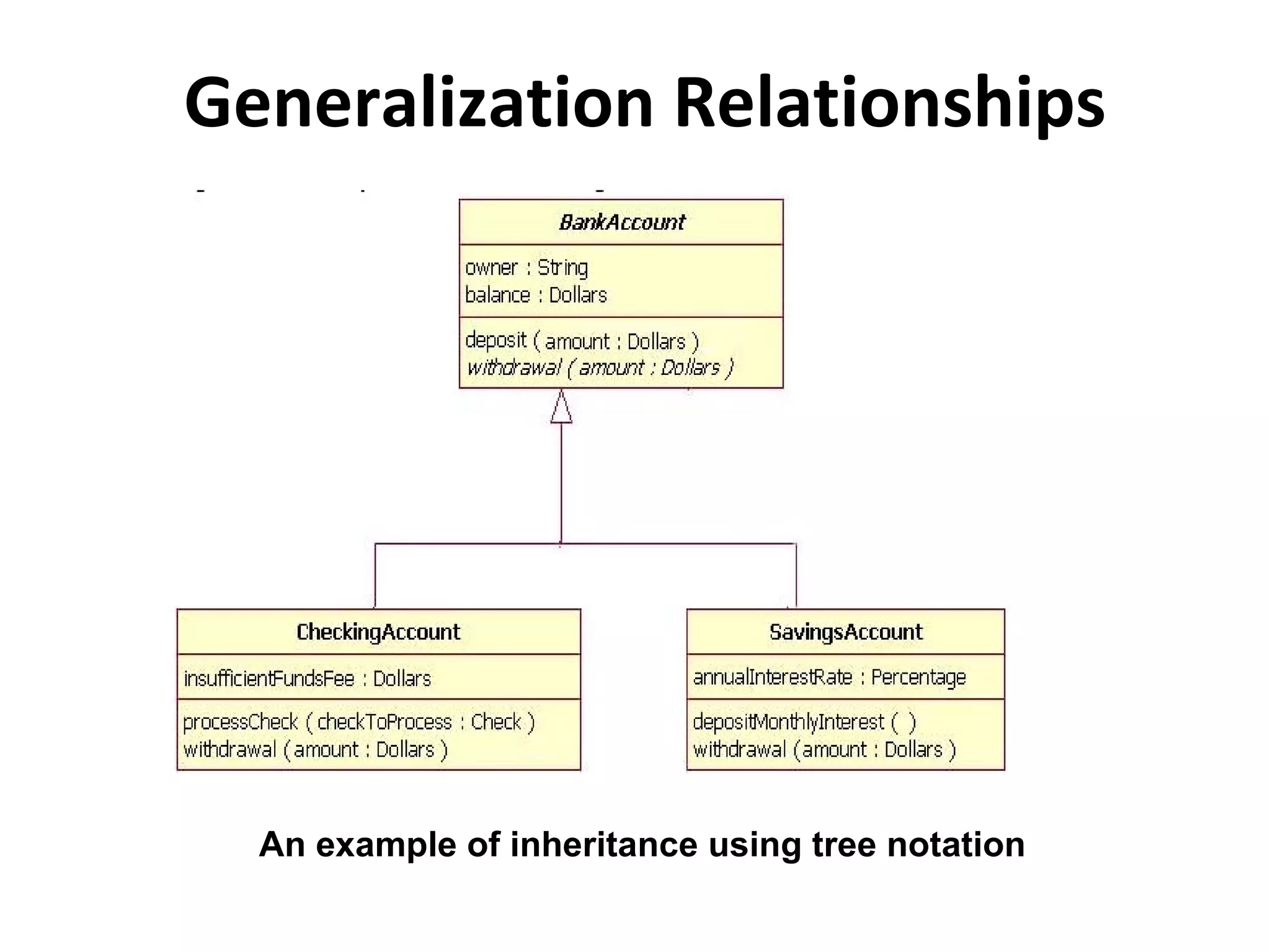 Generalization Relationships
An example of inheritance using tree notation
 