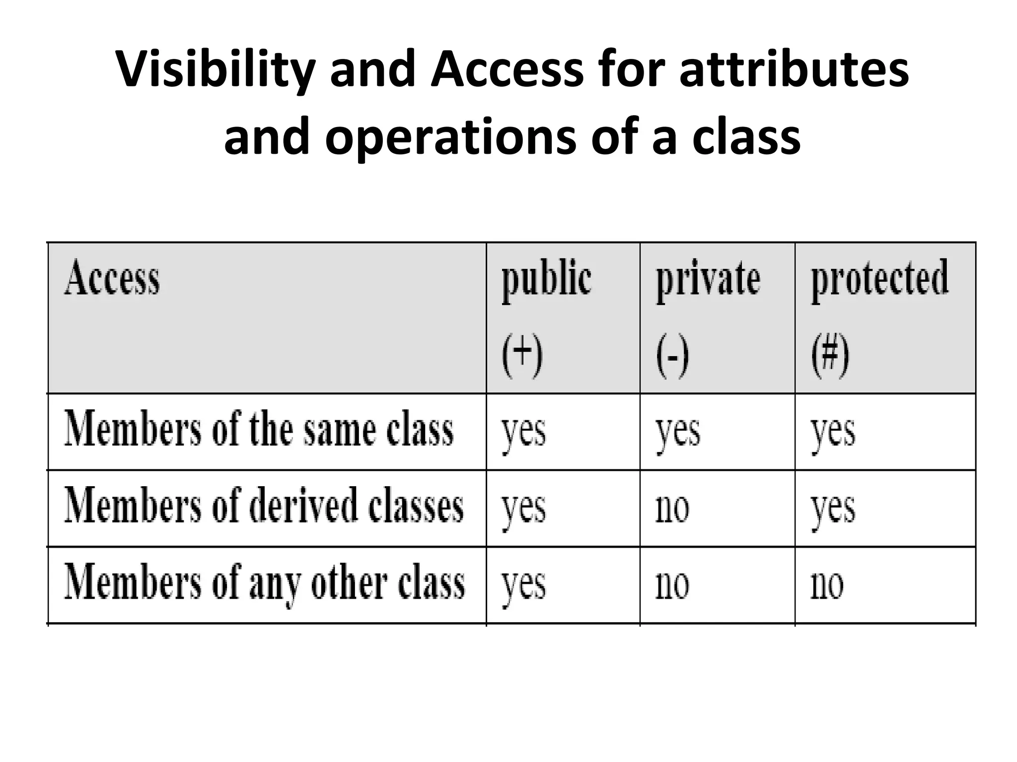 Visibility and Access for attributes
and operations of a class
 