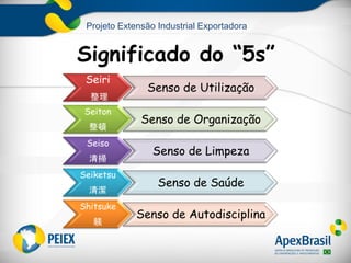 Projeto Extensão Industrial Exportadora
Significado do “5s”
Seiri
整理
Senso de Utilização
Seiton
整頓
Senso de Organização
Seiso
清掃
Senso de Limpeza
Seiketsu
清潔
Senso de Saúde
Shitsuke
躾
Senso de Autodisciplina
 