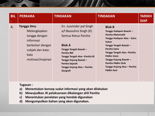 BIL   PERKARA                   TINDAKAN                            TINDAKAN                          TARIKH
.                                                                                                     SIAP
4.    Tangga ilmu                  En. Jusvinder pal Singh             Blok B
           Melengkapkan            a/l Basauhra Singh (K)              Tangga Hadapan Bawah –
                                                                       Panitia Matematik
           tangga dengan           Semua Ketua Panitia
                                                                       Tangga Hadapan Atas – Sains
           informasi                                                   Sukan
           berkaitan dengan        Blok A                              Tangga Tengah Bawah –
                                   Tangga Tengah Bawah –               Panitia Sains
           subjek dan kata-
                                   Panitia BM                          Tangga Tengah Atas –Panitia
           kata                    Tangga Tengah Atas –Panitia BI      Pddkn Islam
           motivasi/inspirasi      Tangga Hujung Bawah –               Tangga Hujung Bawah –
                                   Panitia Sejarah                     Panitia Pddkn Sivik
                                   Tangga Hujung Atas – Panitia        Tangga Hujung Atas – Panitia
                                   Geografi                            Pddkn Seni




      Tugasan :
      a) Menentukan konsep sudut informasi yang akan dilakukan
      b) Mewujudkan JK pelaksanaan dikalangan ahli Panitia
      c) Menentukan peralatan yang hendak digunakan
      d) Mengumpulkan bahan yang akan digunakan.
 