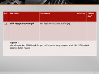 BIL.   PERKARA                        TINDAKAN                               CATATAN    TARIKH
                                                                                        SIAP


12. Bilik Mesyuarat Olimpik           Pn. Fazirawati Mohd Arifin (K)




       Tugasan :
       a) melengkapkan BM Olimpik dengan maklumat tentang kejayaan atlet SSBJ di Olimpik &
       Legenda Sukan Negara
 