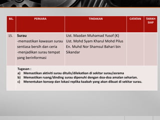 BIL.             PERKARA                             TINDAKAN                  CATATAN     TARIKH
                                                                                            SIAP



15.    Surau                          Ust. Mazdan Muhamad Yusof (K)
       -memastikan kawasan surau      Ust. Mohd Syam Kharul Mohd Pilus
       sentiasa bersih dan ceria      En. Muhd Nor Shamsul Bahari bin
       -menjadikan surau tempat       Sikandar
       yang berinformasi

       Tugasan :
       a) Memastikan aktiviti surau ditulis/dilekatkan di sekitar surau/asrama
       b) Memastikan ruang/dinding surau dipenuhi dengan doa-doa amalan seharian.
       c) Menentukan konsep dan lokasi replika kaabah yang akan dibuat di sekitar surau.
 
