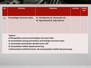 BIL.              PERKARA                            TINDAKAN               CATATAN   TARIKH
                                                                                       SIAP



16.    Pertandingan Keceriaan Kelas   Pn. Siti Shazwani bt. Shamsudin (K)
                                      Pn. Raja Norwati bt. Raja Hamran




       Tugasan :
       a) Mengadakan promosi pertandingan keceriaan kelas
       b) menyediakan borang pemarkahan pertandingan keceriaan kelas.
       c) menentukan pemarkahan diambil secara adil
       d) menyediakan hadiah kepada pemenang
       e) Menentukan tarikh/hari/masa utk menyampaikan hadiah kpd pemenang.
 