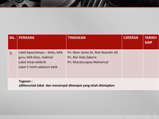 BIL. PERKARA                            TINDAKAN                              CATATAN   TARIKH
                                                                                        SIAP

3.   Label kipas/lampu – kelas, bilik   Pn. Noor Iazian bt. Mat Noordin (K)
     guru, bilik khas, makmal           Pn. Nor Aida Zakaria
     Label Jimat elektrik               Pn. Kharatunajwa Mahamud
     Label 5 minit sebelum balik



     Tugasan :
     a)Mencetak label dan menampal ditempat yang telah ditetapkan
 