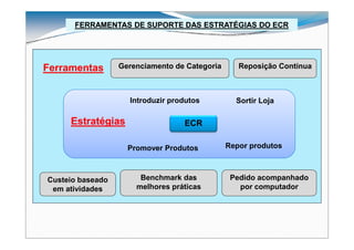 FERRAMENTAS DE SUPORTE DAS ESTRATÉGIAS DO ECR




Ferramentas       Gerenciamento de Categoria      Reposição Contínua



                    Introduzir produtos          Sortir Loja

     Estratégias                  ECR

                    Promover Produtos          Repor produtos



Custeio baseado        Benchmark das            Pedido acompanhado
 em atividades        melhores práticas           por computador
 