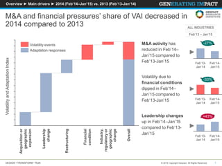 DESIGN • TRANSFORM • RUN 1© 2015 Copyright Genpact. All Rights Reserved.
Overview ► Main drivers ► 2014 (Feb’14–Jan’15) vs. 2013 (Feb’13-Jan’14)
M&A and financial pressures’ share of VAI decreased in
2014 compared to 2013
VolatilityandAdaptationIndex
M&A activity has
reduced in Feb’14–
Jan’15 compared to
Feb’13-Jan’15
Volatility due to
financial conditions
dipped in Feb’14–
Jan’15 compared to
Feb’13-Jan’15
Leadership changes
up in Feb’14–Jan’15
compared to Feb’13-
Jan’15
ALL INDUSTRIES
Feb’13 – Jan‘15
Restructuring
Overall
Acquisitionor
geographic
expansion
Leadership
change
Industry,
regulatoryor
geographic
change
Financial
condition
Volatility events
Adaptation responses
Feb’13-
Jan’14
-27%
Feb’14-
Jan’15
Feb’14-
Jan’15
-33%
Feb’13-
Jan’14
Feb’13-
Jan’14
Feb’14-
Jan’15
+43%
 