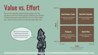 Value vs. Effort
How to Be a Professional Creative Person HappyAwesome.com Slide #A0060c
This exercise separates projects into four groups. Use this
technique to determine which projects should get your attention.
Creative professionals must make the best use of their limited
time. Avoid nonsense and focus on the most high-value work.
Value

How much impact will this have
on me or my customer?
Effort

How
hard
will
this
be?
Pretty Easy
Low Value High Value
Really Hard
Hard Useless Tasks


Avoid this type of work. Eliminate
the source of the work.
Hard But Valuable


Plan to do these strategic projects
over time in phases.
Quick Wins


Valuable and easy to do. This is
low-hanging fruit.
Postpone


Easy but inconsequential. Do
these later as time allows or if the
value changes.
Do easy tasks that bring big benefits. 

Avoid hard tasks with no benefits.

Hard tasks with big benefits should be
planned out and done in phases.
 