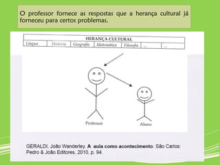 O professor fornece as respostas que a herança cultural já
forneceu para certos problemas.
 