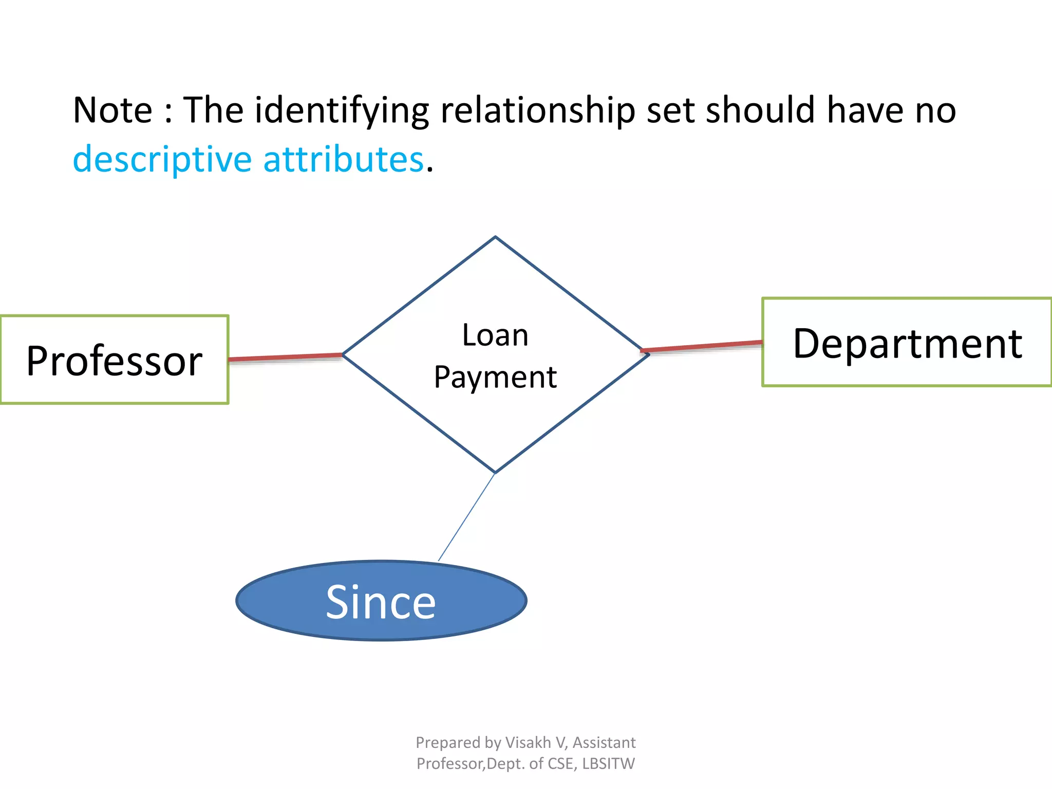 Prepared by Visakh V, Assistant
Professor,Dept. of CSE, LBSITW
Note : The identifying relationship set should have no
descriptive attributes.
Professor DepartmentLoan
Payment
Since
 