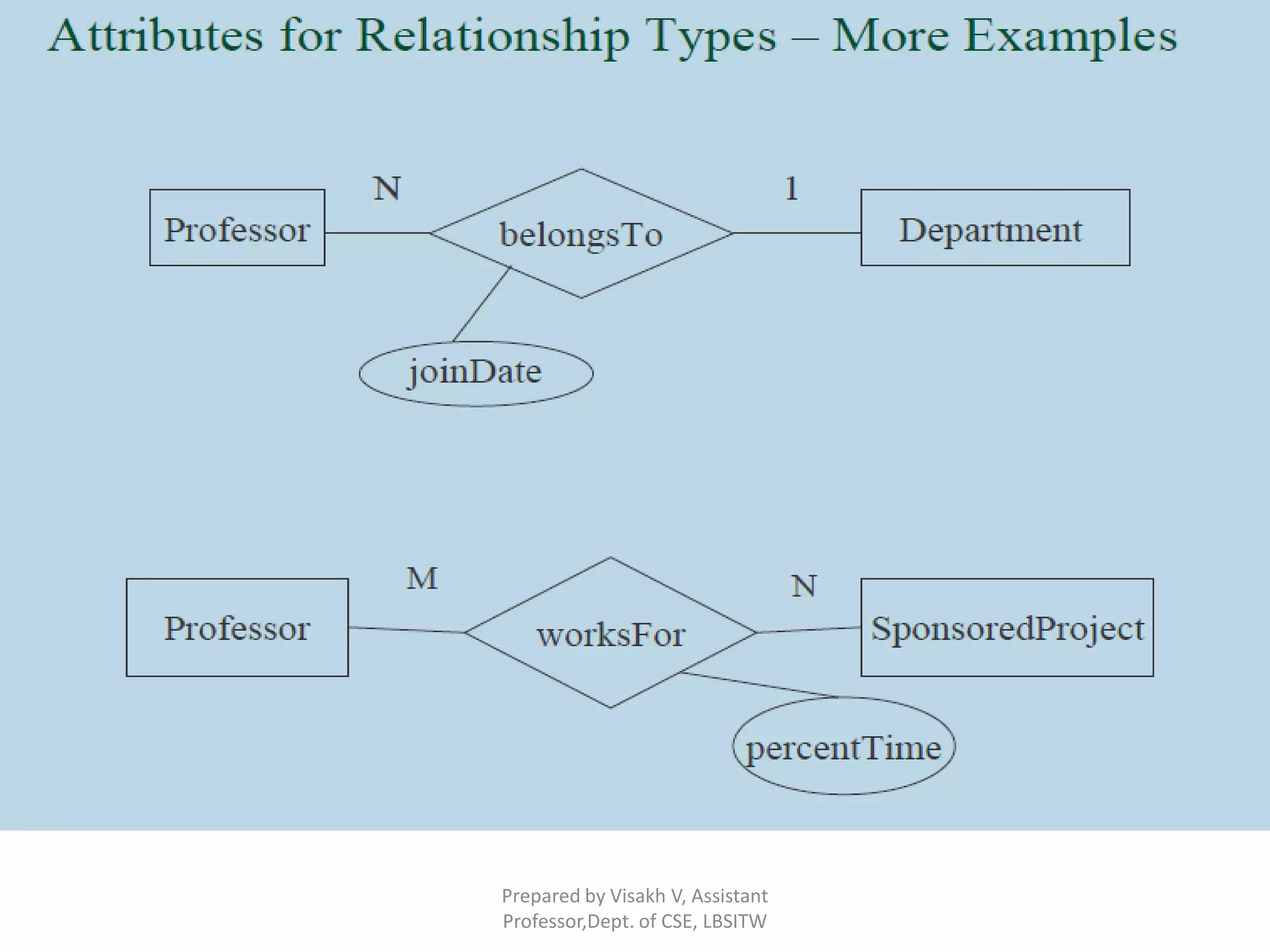 Prepared by Visakh V, Assistant
Professor,Dept. of CSE, LBSITW
 