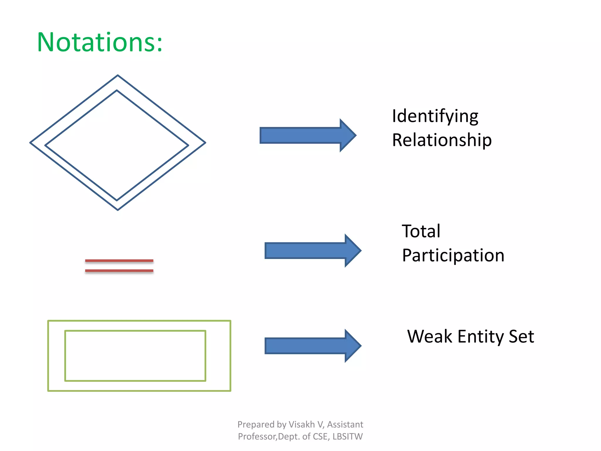 Prepared by Visakh V, Assistant
Professor,Dept. of CSE, LBSITW
Notations:
Identifying
Relationship
Total
Participation
Weak Entity Set
 