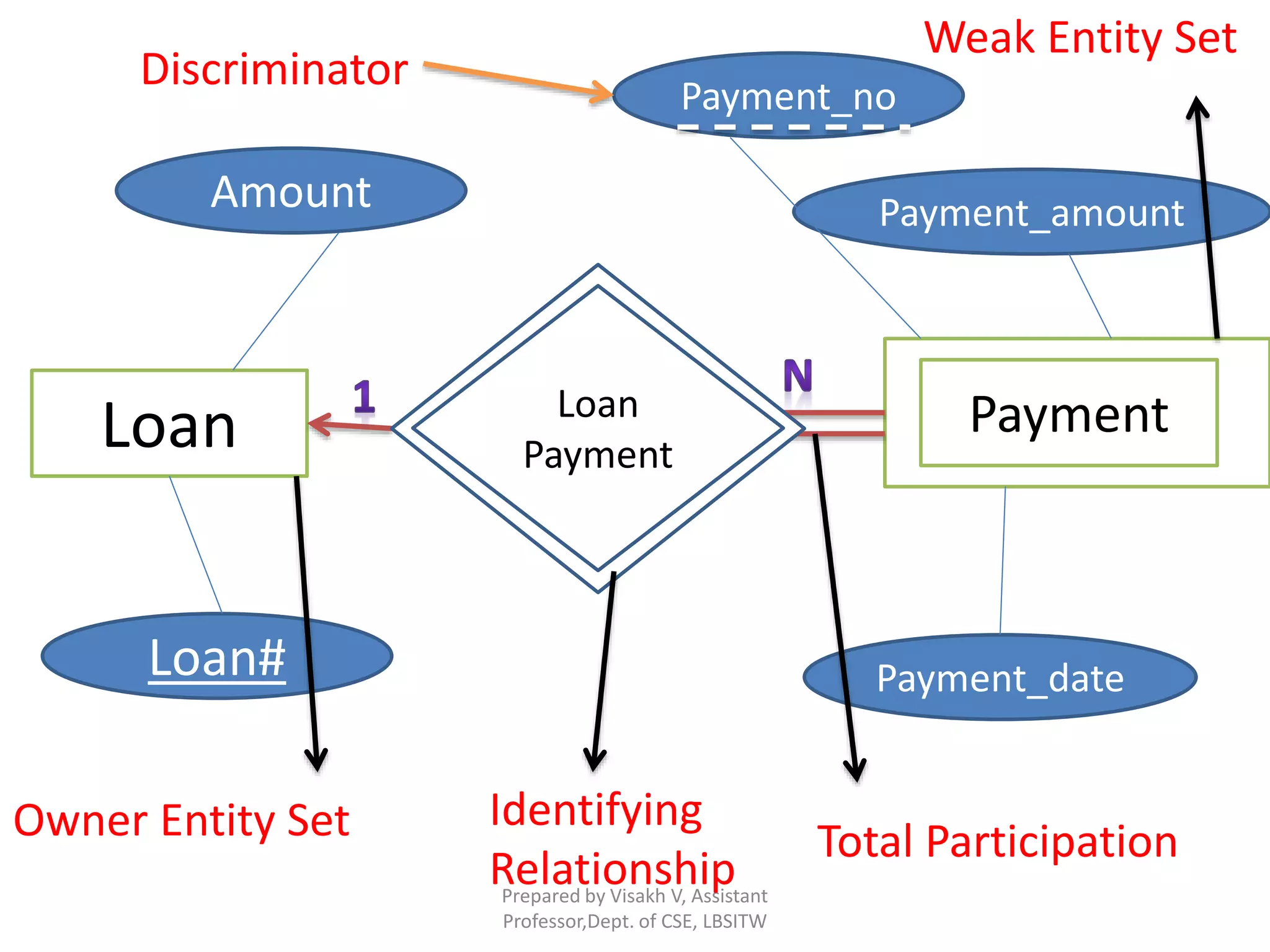 Prepared by Visakh V, Assistant
Professor,Dept. of CSE, LBSITW
Loan Payment
Loan#
Amount Payment_amount
Payment_no
Payment_date
Loan
Payment
Discriminator
Owner Entity Set Identifying
Relationship
Weak Entity Set
Total Participation
Loan
Payment
 