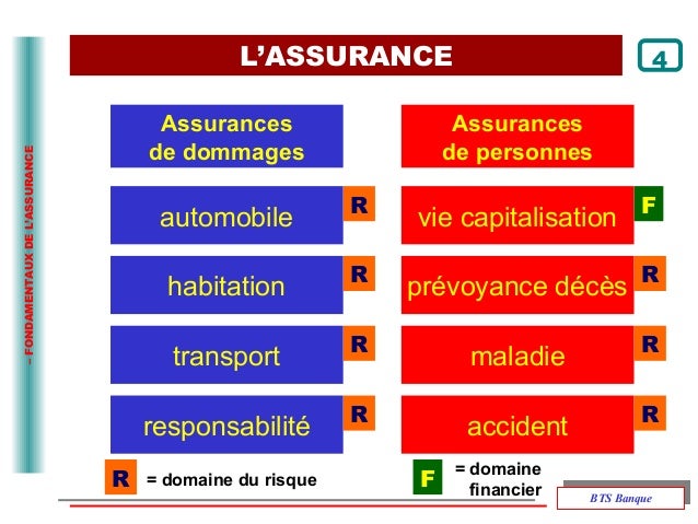 Slide l'assurance la gestion des produit assurance