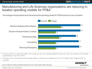 PROCESS • ANALYTICS • TECHNOLOGY 1© 2014 Copyright Genpact. All Rights Reserved.
Manufacturing and Life Sciences organizations are reducing in-
location operating models for FP&A
Optimal Target Operating Model
31
Decision Analysis Ad Hoc Report. 40
72
Planning & Budgeting
74
31
Forecasting
74
31
Performance Mgt.
66
37
Decision Analysis Packet. Creation
71
• For each of the core processes below, how would you rank the Operating Model (Outsourced, SSC, In-Location) of the related
organization for your firm in 2013
• For each of the core processes which target delivery model are you targeting for your firm? (Global SSC; Regional SSC; In-
Location)
Source: Zenesys, Genpact sponsored research of 150+ cross industry FP&A executives
Current Target
Percentage of respondents that characterize the operating model for FP&A functions to be in-location
 