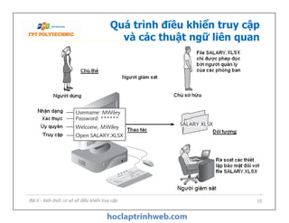 Quá trình điều khiển truy cập
và các thuật ngữ liên quan
Bài 6 - Kiến thức cơ sở về điều khiển truy cập 10
 
