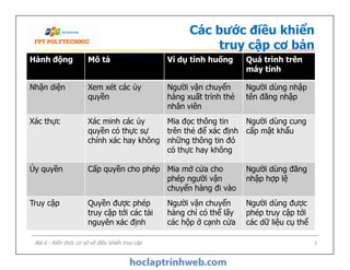 Hành động Mô tả Ví dụ tình huống Quá trình trên
máy tính
Nhận diện Xem xét các ủy
quyền
Người vận chuyển
hàng xuất trình thẻ
nhân viên
Người dùng nhập
tên đăng nhập
Xác thực Xác minh các ủy
quyền có thực sự
chính xác hay không
Mia đọc thông tin
trên thẻ để xác định
những thông tin đó
có thực hay không
Người dùng cung
cấp mật khẩu
Các bước điều khiển
truy cập cơ bản
Bài 6 - Kiến thức cơ sở về điều khiển truy cập 7
Xác minh các ủy
quyền có thực sự
chính xác hay không
Mia đọc thông tin
trên thẻ để xác định
những thông tin đó
có thực hay không
Người dùng cung
cấp mật khẩu
Ủy quyền Cấp quyền cho phép Mia mở cửa cho
phép người vận
chuyển hàng đi vào
Người dùng đăng
nhập hợp lệ
Truy cập Quyền được phép
truy cập tới các tài
nguyên xác định
Người vận chuyển
hàng chỉ có thể lấy
các hộp ở cạnh cửa
Người dùng được
phép truy cập tới
các dữ liệu cụ thể
 