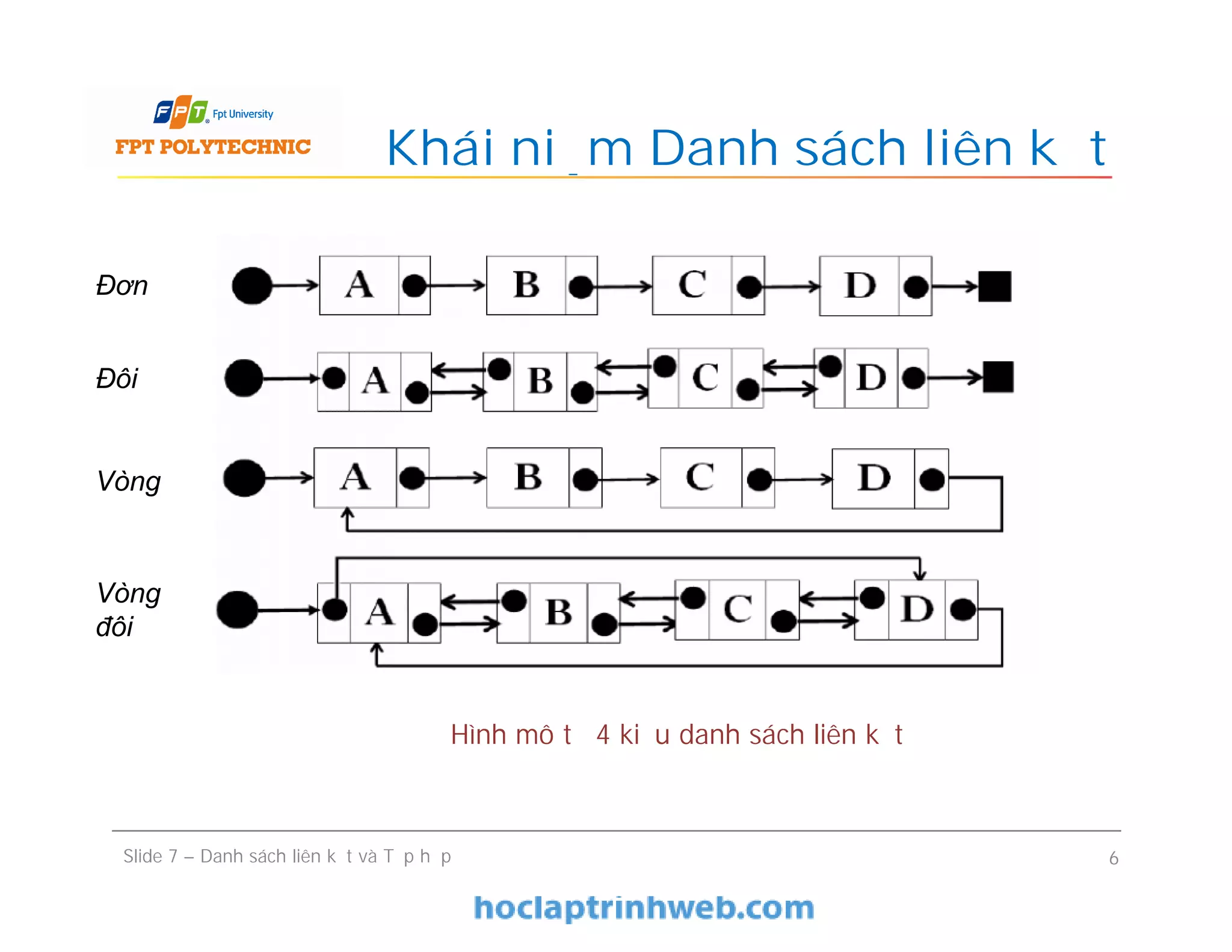 Khái niệm Danh sách liên kết
Slide 7 – Danh sách liên kết và Tập hợp 6
Hình mô tả 4 kiểu danh sách liên kết
Đơn
Đôi
Vòng
Vòng
đôi
 